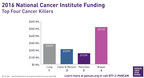 Federal Funding For Pancreatic Cancer Research Increases As Incidence And Death Rates Rise