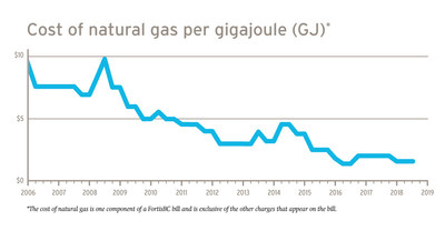 Historical data (Mainland, Vancouver Island, Whistler). Cost of natural gas per gigajoule (GJ). (CNW Group/FortisBC)