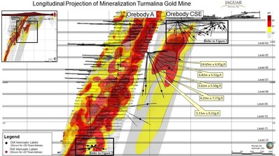 Figure 1. Growth Exploration Drilling Results and Grade x Thickness Plot – Orebody C (CNW Group/Jaguar Mining Inc.)