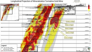 Jaguar Mining Continues to Intercept Significant Gold Mineralization at Orebody C; Pilar and Turmalina Principal Orebodies Report Increasing Grades and Thickness