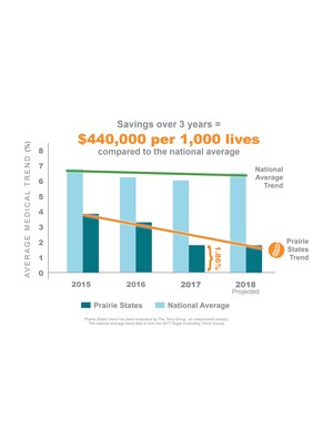 Prairie States Delivers 1.86 Percent Medical Trend in 2017