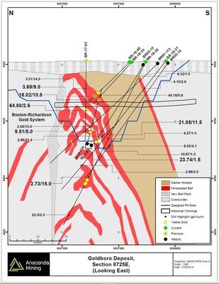 Exhibit B. The top portion of geological cross section 8725E through the BR Gold System showing the location of drill holes BR-18-35 to BR-18-37 and BR-18-40 adjacent to Historical Workings as well as select historical drill holes. Not all historical drill holes are shown for clarity, but numerous other drill holes including fans of underground drilling from the 1980s and early 1990s form the basis for the geological model shown in this section. (CNW Group/Anaconda Mining Inc.)