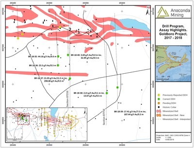 Exhibit A. A map showing the location of section 8725E and 8775E, associated drill collars, assay highlights and holes BR-18-35 to BR-18-40. The inset map shows the middle to eastern surface expression of the Goldboro Deposit and the site of detailed work referenced in this press release. (CNW Group/Anaconda Mining Inc.)