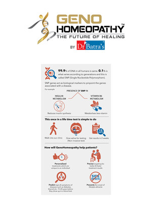 Dr Batra's Geno Homeopathy ஹீலிங்கின் எதிர்காலத்திற்கு மறுவிளக்கம் அளிக்கிறது - ஒரு புரட்சிகரமான, அறிவியல் சார்ந்த, பாதுகாப்பான மற்றும் துல்லியமான மரபணு-இலக்கு ஹோமியோபதி சிகிச்சையை இந்தியாவில் முதல் முறையாக அறிமுகப்படுத்துகிறது