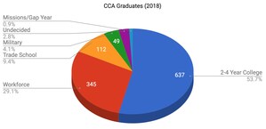 Class of 2018 reflects school's emphasis on career readiness