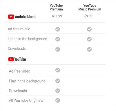 Options et tarifs pour le nouveau YouTube Music et YouTube Premium (Groupe CNW/YouTube Canada)