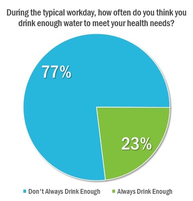 During the typical workday, how often do you think you drink enough water to meet your health needs?