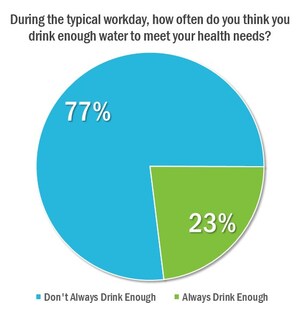 Nearly 80 Percent Of Working Americans Say They Don't Drink Enough Water: Quench Survey