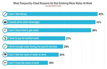 Most Frequently-Cited Reasons for Not Drinking More Water At Work (among Millennials)