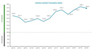 Middle Market Experiences Strong Economic Growth, Outlook Robust for Second Half of Year