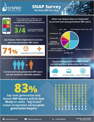 New SYSPRO Survey Shows Next-Gen ERP Technology Users "Want IT Their Way"