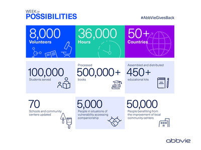 AbbVie Week of Possibilities Global Infographic #AbbVieGivesBack