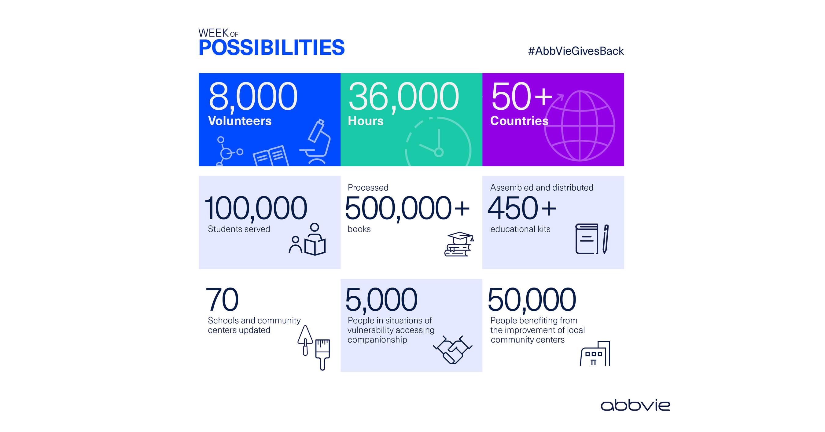 8,000 AbbVie Employees Volunteer Across Five Continents During Fifth