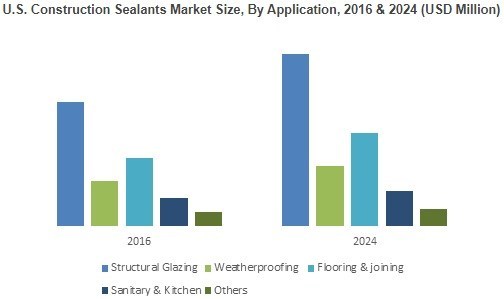 U.S. Construction Sealants Market Size, By Application, 2016 & 2024 (USD Million)