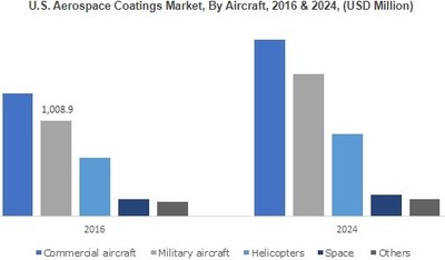 U.S. Aerospace Coatings Market, By Aircraft, 2016 & 2024, (USD Million)