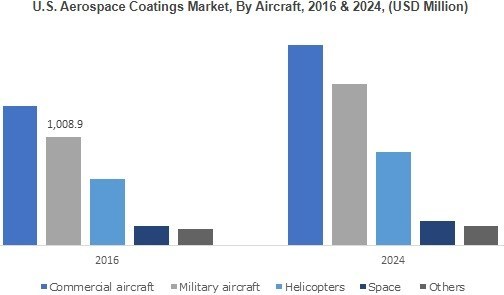 U.S. Aerospace Coatings Market, By Aircraft, 2016 & 2024, (USD Million)