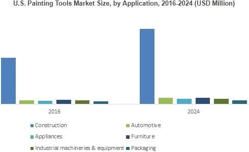 U.S. Painting Tools Market Size, by Application, 2016-2024 (USD Million)