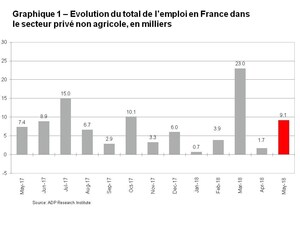 Rapport National sur l'Emploi en France d'ADP®: le secteur privé a créé 9 100 emplois en mai 2018