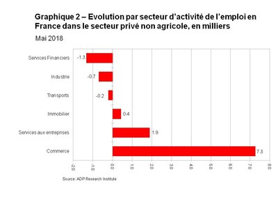 Graphique 2 Evolution par secteur d activite de l emploi en France dans le secteur prive non agricole, en milliers