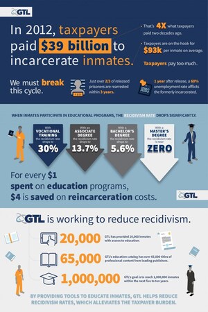 The Future of Corrections Education Technology; Tablets Over Textbooks