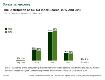 Forrester's 2017 and 2018 CX Index scores reveal CX remains stagnant, and no US brands provide excellent CX.