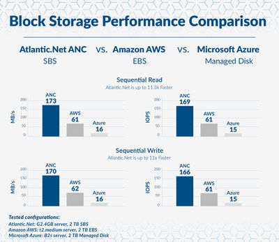 Block Storage Performance Comparison between Atlantic.Net, Microsoft Azure and Amazon AWS.