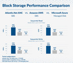 Atlantic.Net Releases Secure Block Storage (SBS) for its Cloud Servers