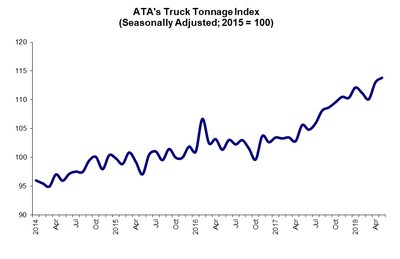 ATA's Truck Tonnage Index for May 2018