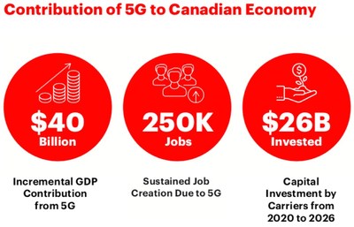 Contribution of 5G to Canadian Economy (CNW Group/Canadian Wireless Telecommunications Association)