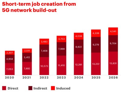 Short-term job creation from 5G network build-out (CNW Group/Canadian Wireless Telecommunications Association)