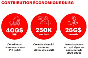 Le service sans fil 5G pourrait injecter 40 milliards de dollars au PIB annuel et créer 250 000 nouveaux emplois permanents dans l'économie canadienne d'ici 2026, selon un rapport d'Accenture