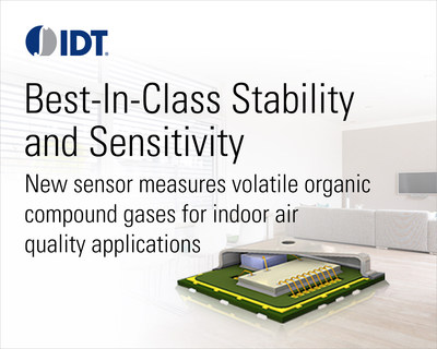 Integrated Device Technology, Inc. (IDT) today launched its new ZMOD™ family of integrated gas sensors that offer best-in-class stability and sensitivity for measuring volatile organic compound (VOC) gases. These sensors are ideal for indoor air quality applications, including smart thermostats, air purifiers, smart HVAC equipment and other “smart home” devices.