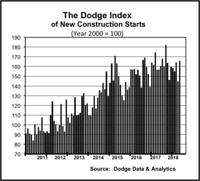 The Dodge Index of New Construction Starts (PRNewsfoto/Dodge Data & Analytics)