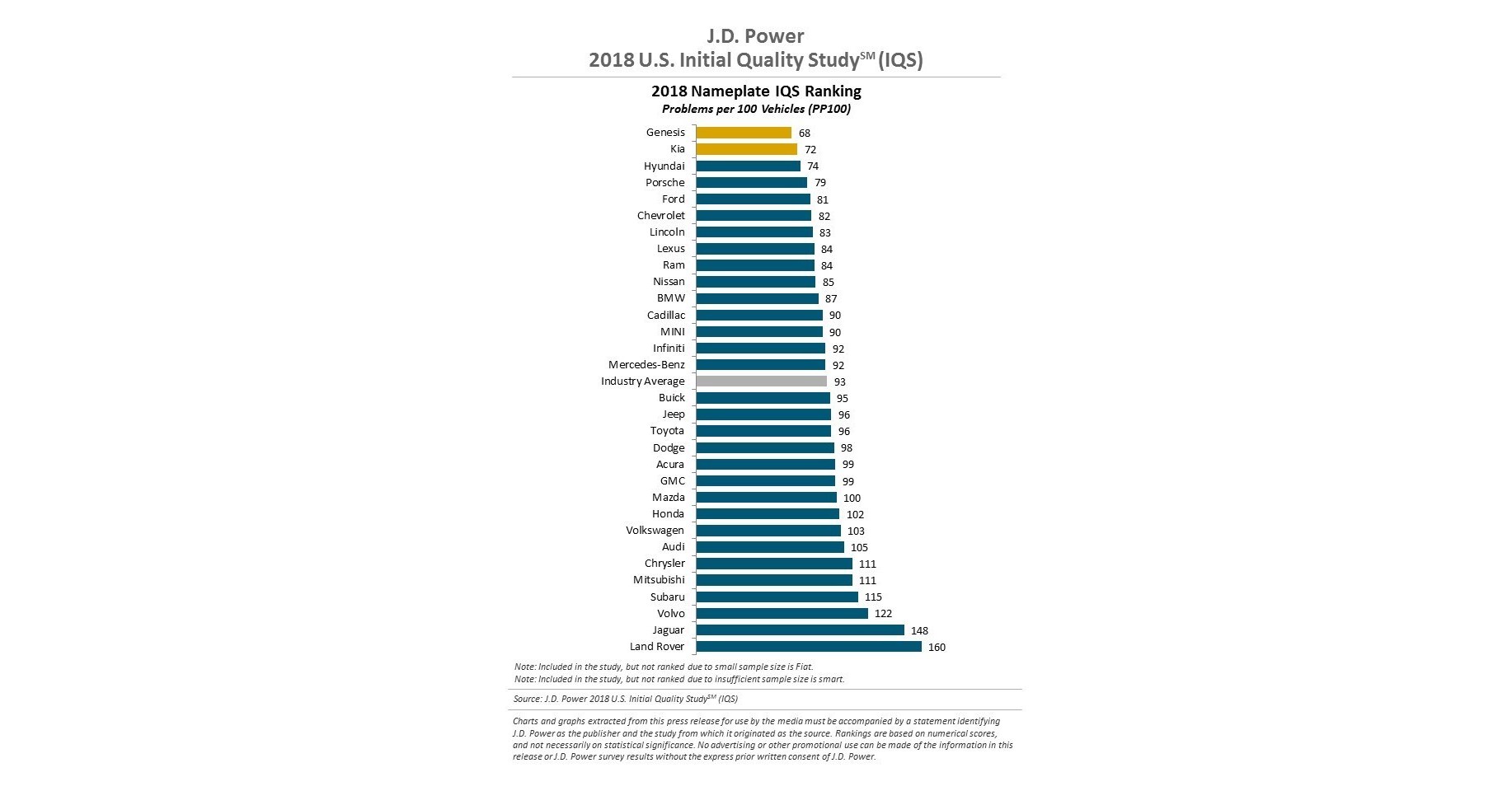 New-Vehicle Initial Quality Improves Again, J.D. Power Finds