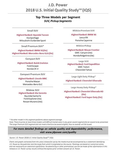 J.D. Power 2018 U.S. Initial Quality Study (IQS)