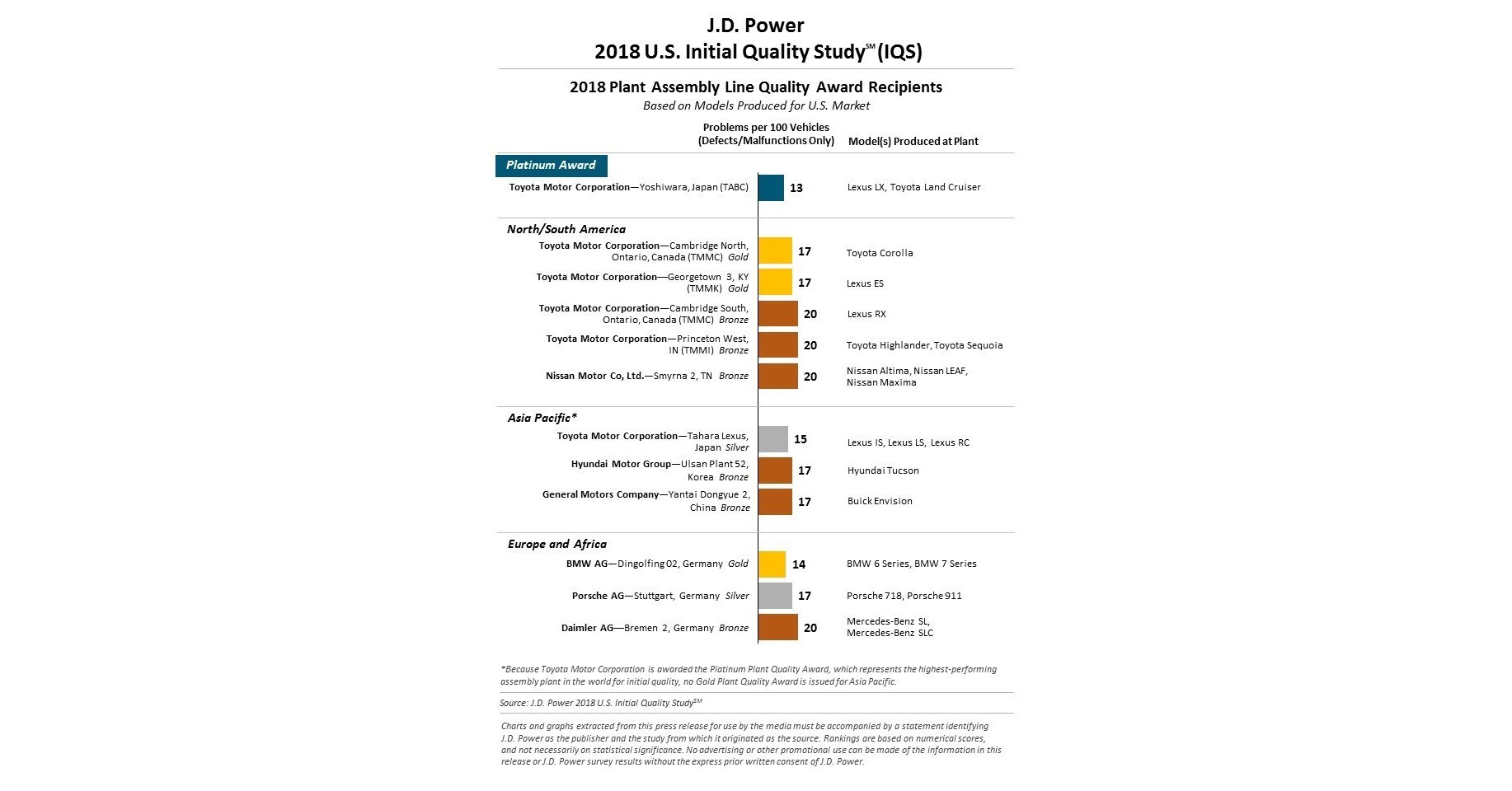 NewVehicle Initial Quality Improves Again, J.D. Power Finds