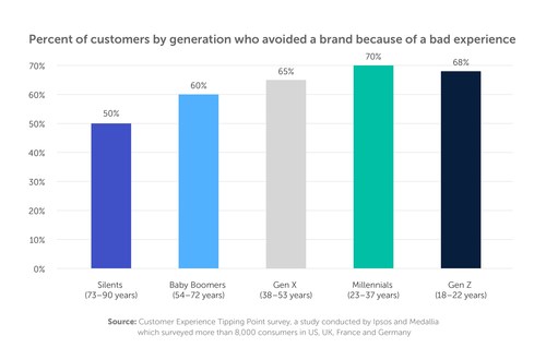 Percent of customers by generation who avoided a brand because of a bad experience