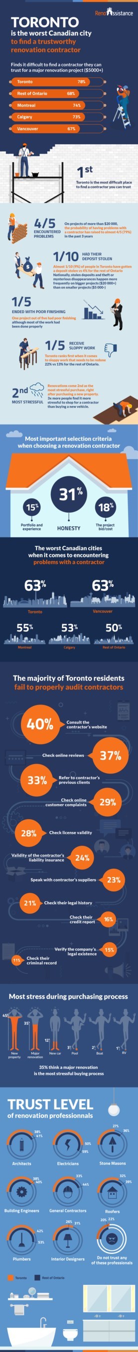 Toronto, the worst city in Canada for renovations with a contractor - Ipsos Survey