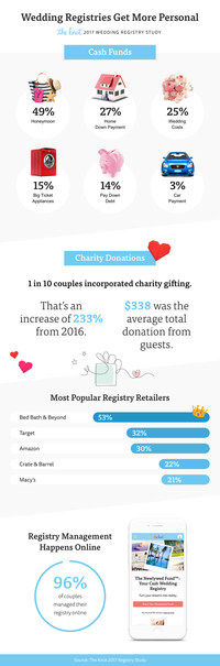 https://mma.prnewswire.com/media/708452/The_Knot_Registry_Research_Infographic.jpg?w=200