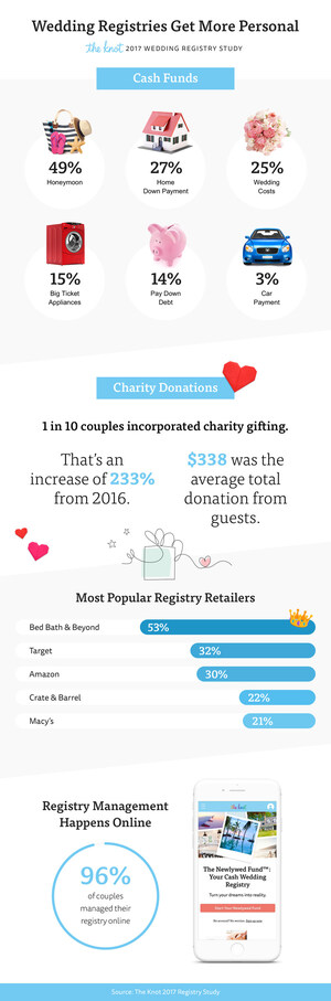 Cash and Charity Wedding Registries Soar in Popularity as Gifts Get More Personal, According to The Knot 2017 Wedding Registry Study