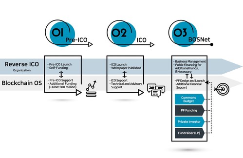 BOScoin's Reverse ICO Partner Program Flow Chart