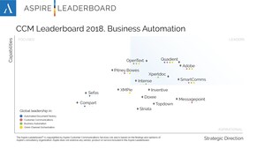 Intense Technologies Amongst Business Automation 'Leaders' in Aspire Leaderboard™