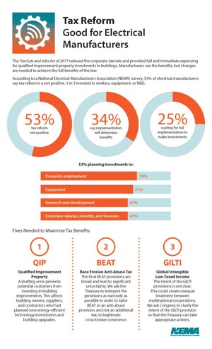 Tax Reform Good for Electrical Manufacturers but NEMA Survey Says Three Fixes Needed