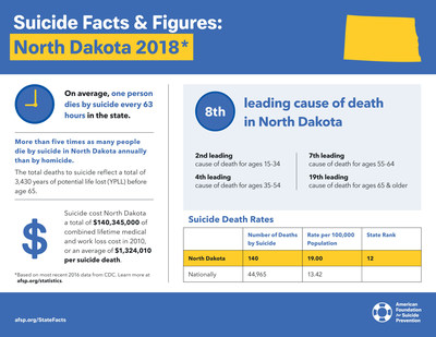 North Dakota Facts about suicide