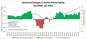 Housing Wealth for Homeowners 62+ Reaches $6.8 Trillion in Q1 2018