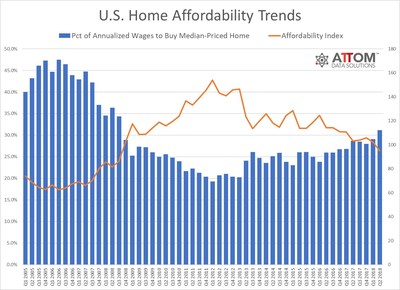 Worst home affordability in nearly 10 years