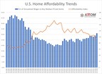 U.S. Home Prices At Least Affordable Level Since Q3 2008