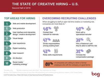 Research from The Creative Group reveals in-demand creative skills and top sourcing strategies for hard-to-staff roles.