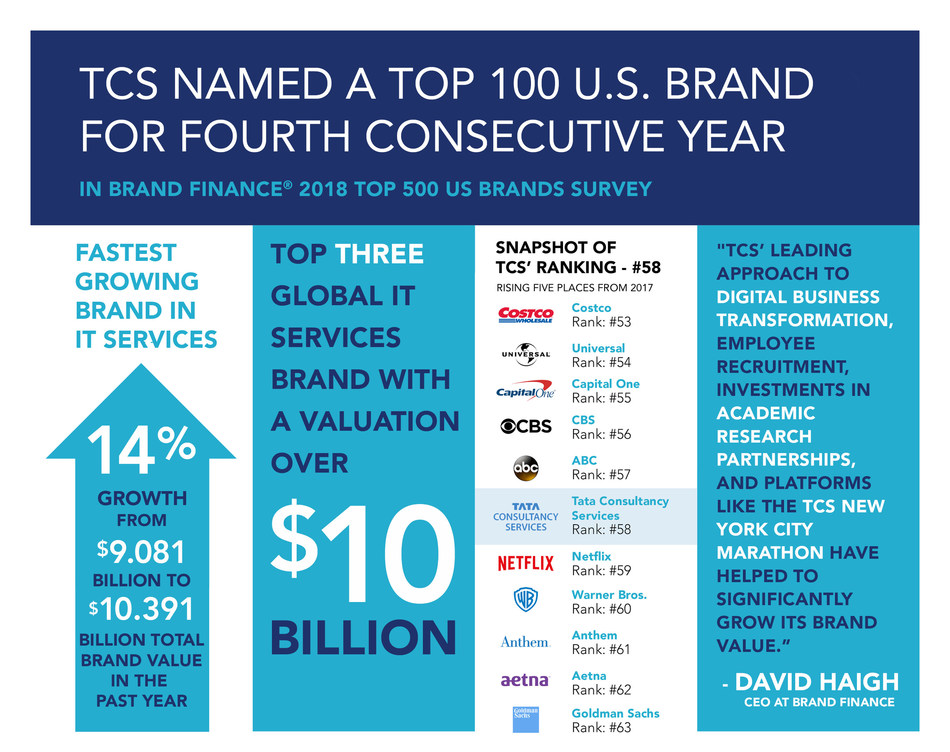 TCS Ranked as Top 100 US Brand for Fourth Consecutive Year by Brand