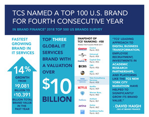 TCS Ranked as Top 100 US Brand for Fourth Consecutive Year by Brand Finance®